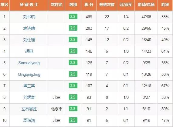 排名前十的表_排名前十微信头像图片(2)