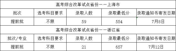 985、211高校录取分数线又提高了？2019年各省录取分数线（汇总）