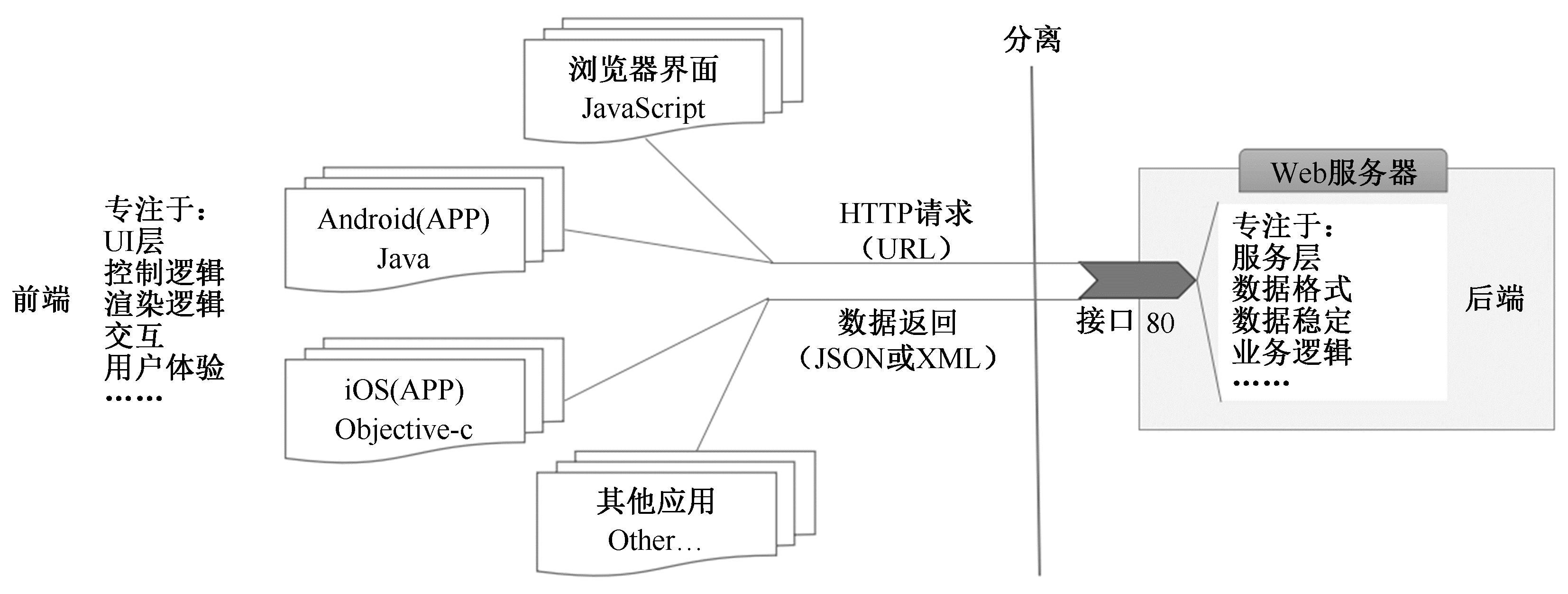 图23-3 前后端分离