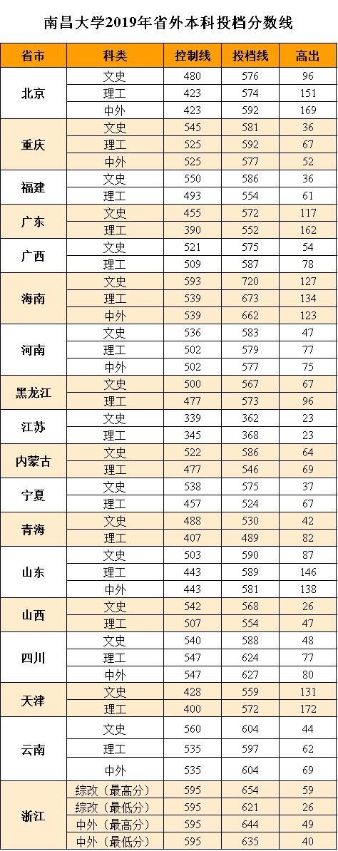 985、211高校录取分数线又提高了？2019年各省录取分数线（汇总）