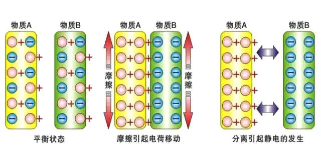 人的身体有静电怎么办