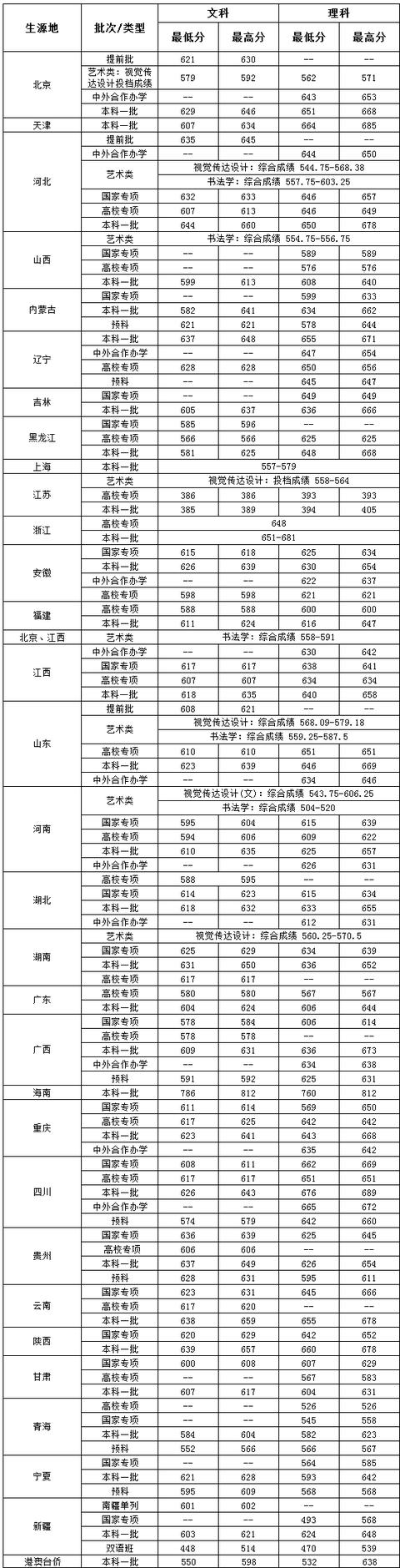 985、211高校录取分数线又提高了？2019年各省录取分数线（汇总）