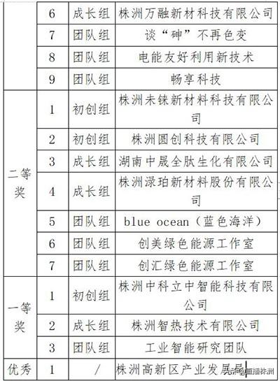 创新知识和创业项目，为推动株洲高质量发展注入了新的活力。获奖名单：