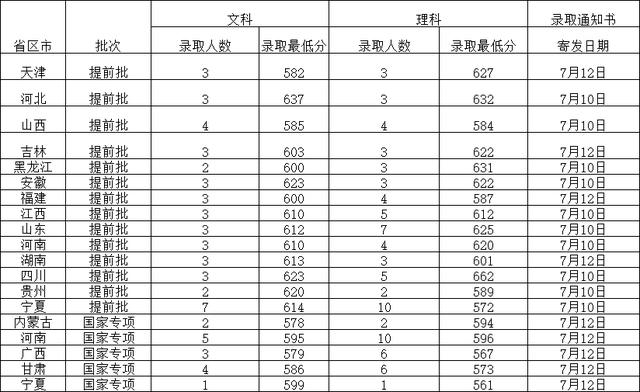 985、211高校录取分数线又提高了？2019年各省录取分数线（汇总）