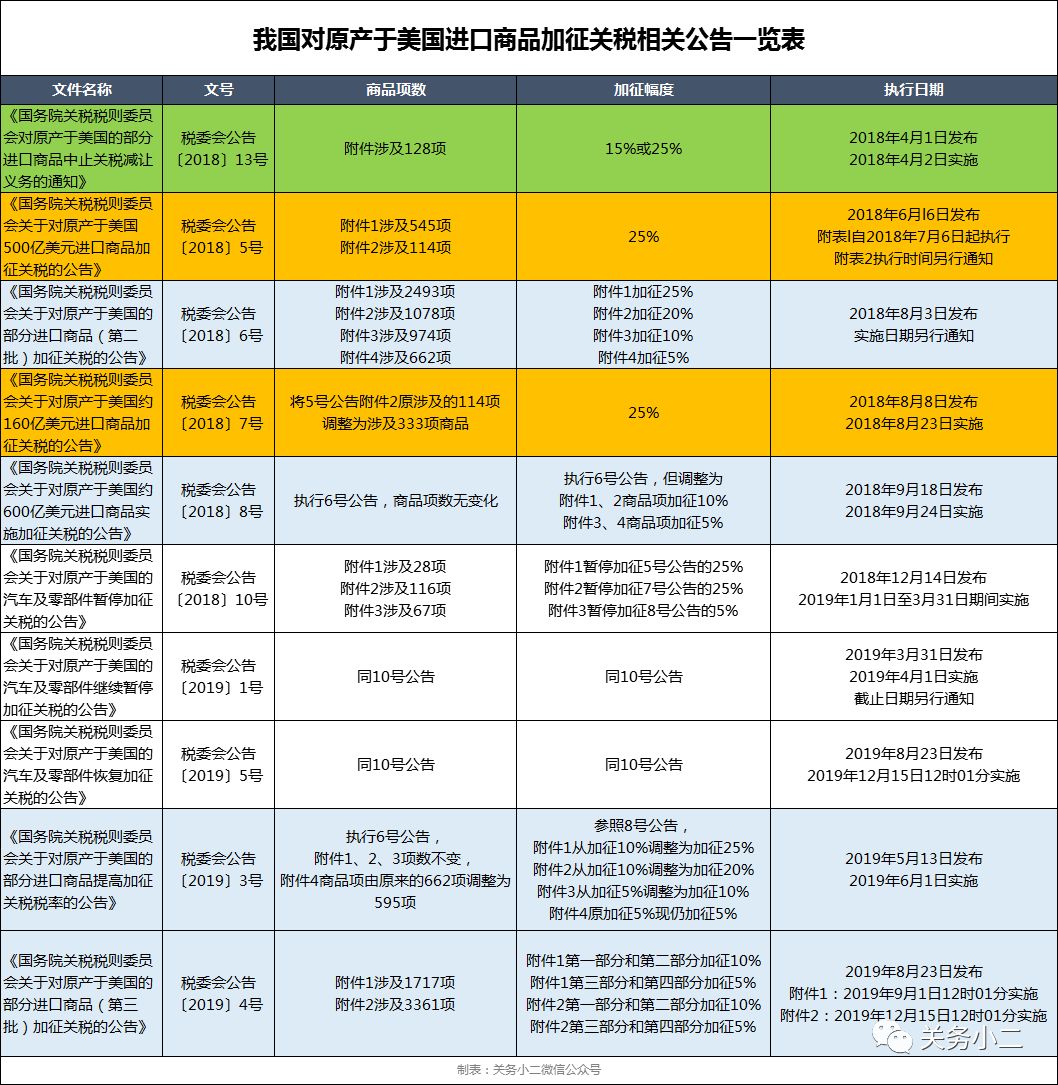 对美加征关税部分商品重合,如何计算加征关税税率?