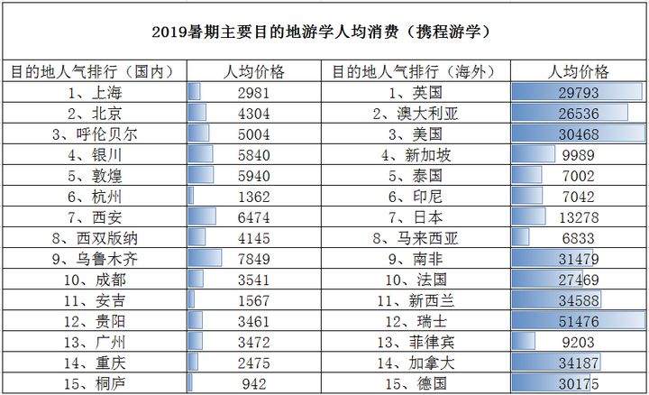 深圳暑假养娃开销揭秘！2019年账单星空体育app登录入口出炉你家的标配在多少？(图3)