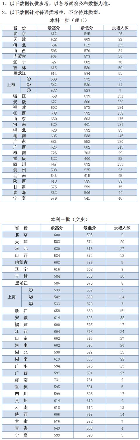 985、211高校录取分数线又提高了？2019年各省录取分数线（汇总）