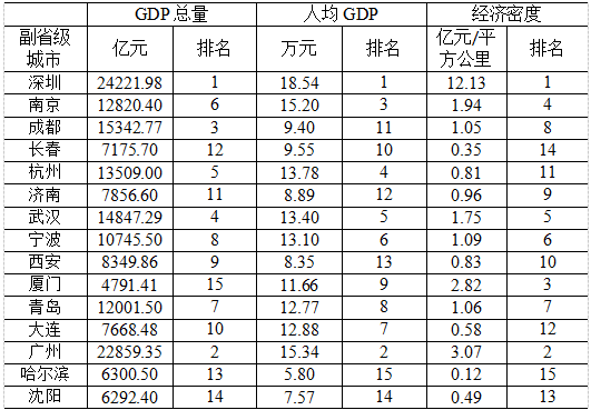 青岛市人口面积gdp总量_青岛邮电博物馆(3)