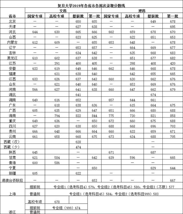 985、211高校录取分数线又提高了？2019年各省录取分数线（汇总）