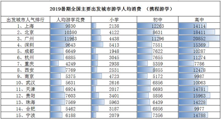 深圳暑假养娃开销揭秘！2019年账单星空体育app登录入口出炉你家的标配在多少？(图2)