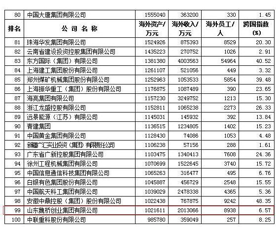 2019中国跨国公司100大及跨国指数公布山东这几家企业上榜