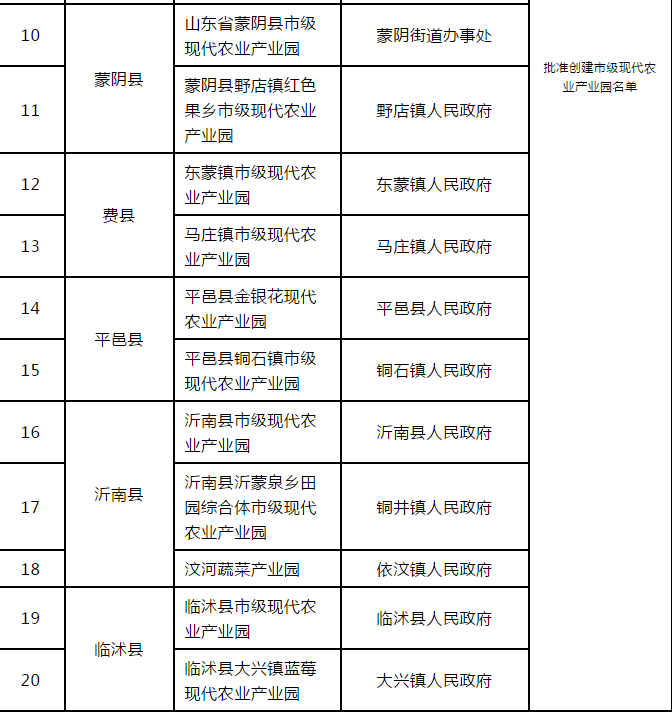 2020年临沂临港区gdp_2020年威海楼市总结 土地篇