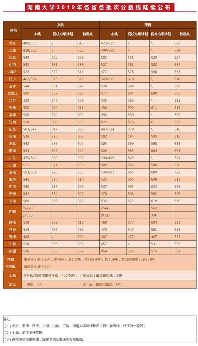 985、211高校录取分数线又提高了？2019年各省录取分数线（汇总）