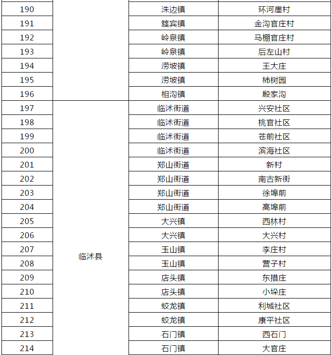 2020年临沂临港区gdp_2020年威海楼市总结 土地篇