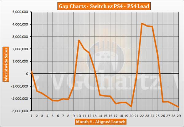 全球游戏主机销量数据统计PS4、NS交替制霸高下难分
