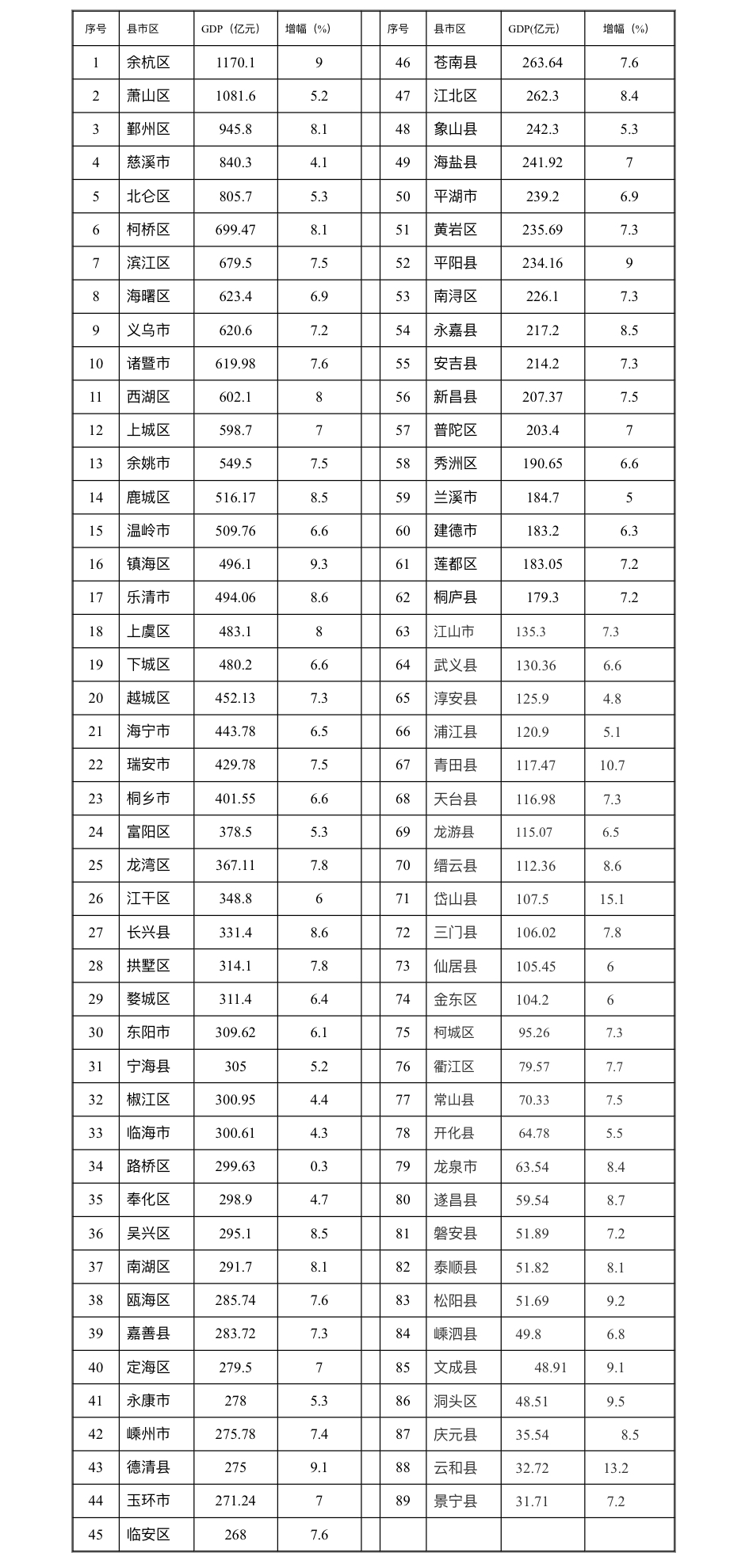 宁波市经济总量排名_宁波市地图