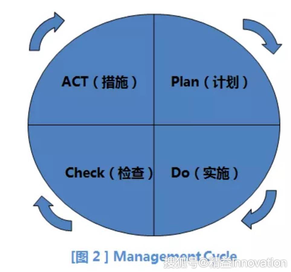 简单易懂的quality故事:pdca cycle management概念中的普遍性规则