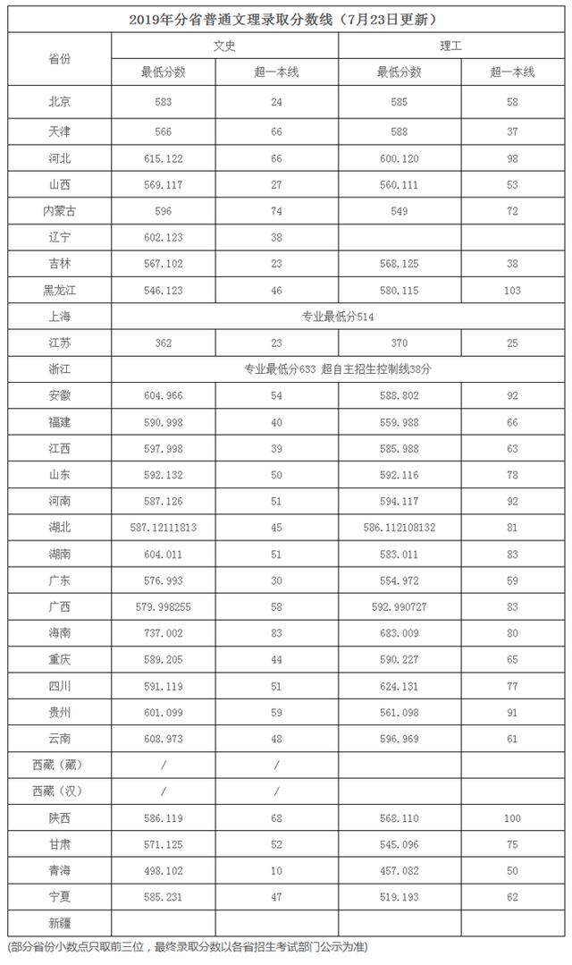 985、211高校录取分数线又提高了？2019年各省录取分数线（汇总）