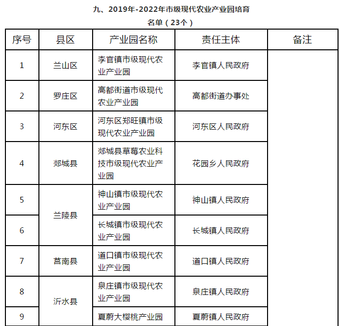 2020年临沂临港区gdp_2020年威海楼市总结 土地篇