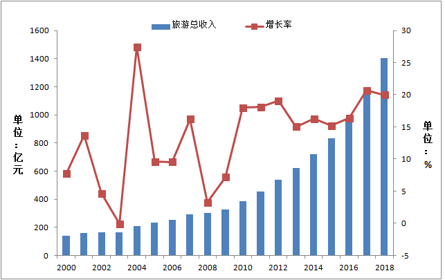澳门人均收入2018_澳门收入(3)