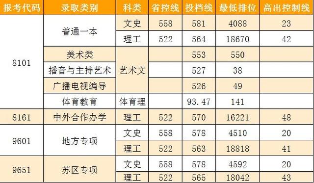 985、211高校录取分数线又提高了？2019年各省录取分数线（汇总）