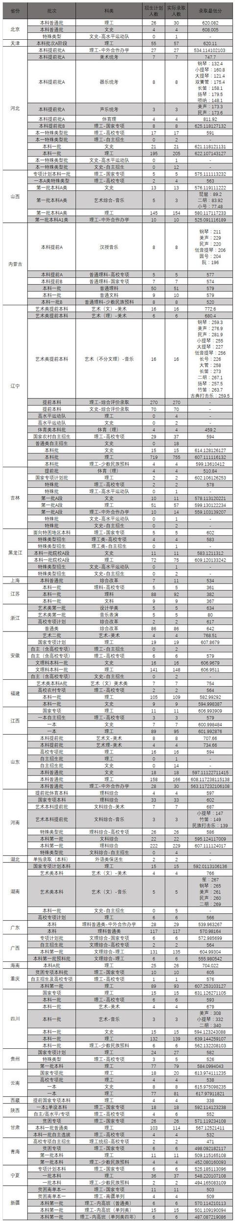 985、211高校录取分数线又提高了？2019年各省录取分数线（汇总）