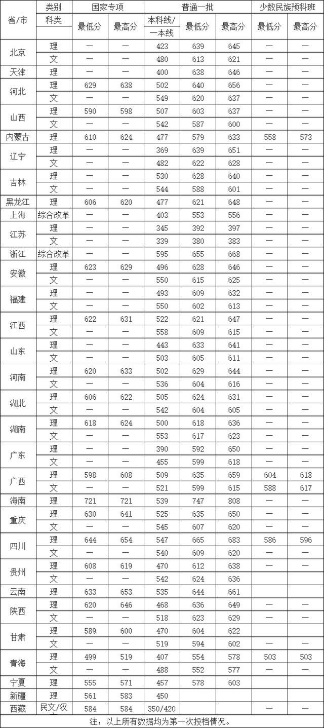 985、211高校录取分数线又提高了？2019年各省录取分数线（汇总）