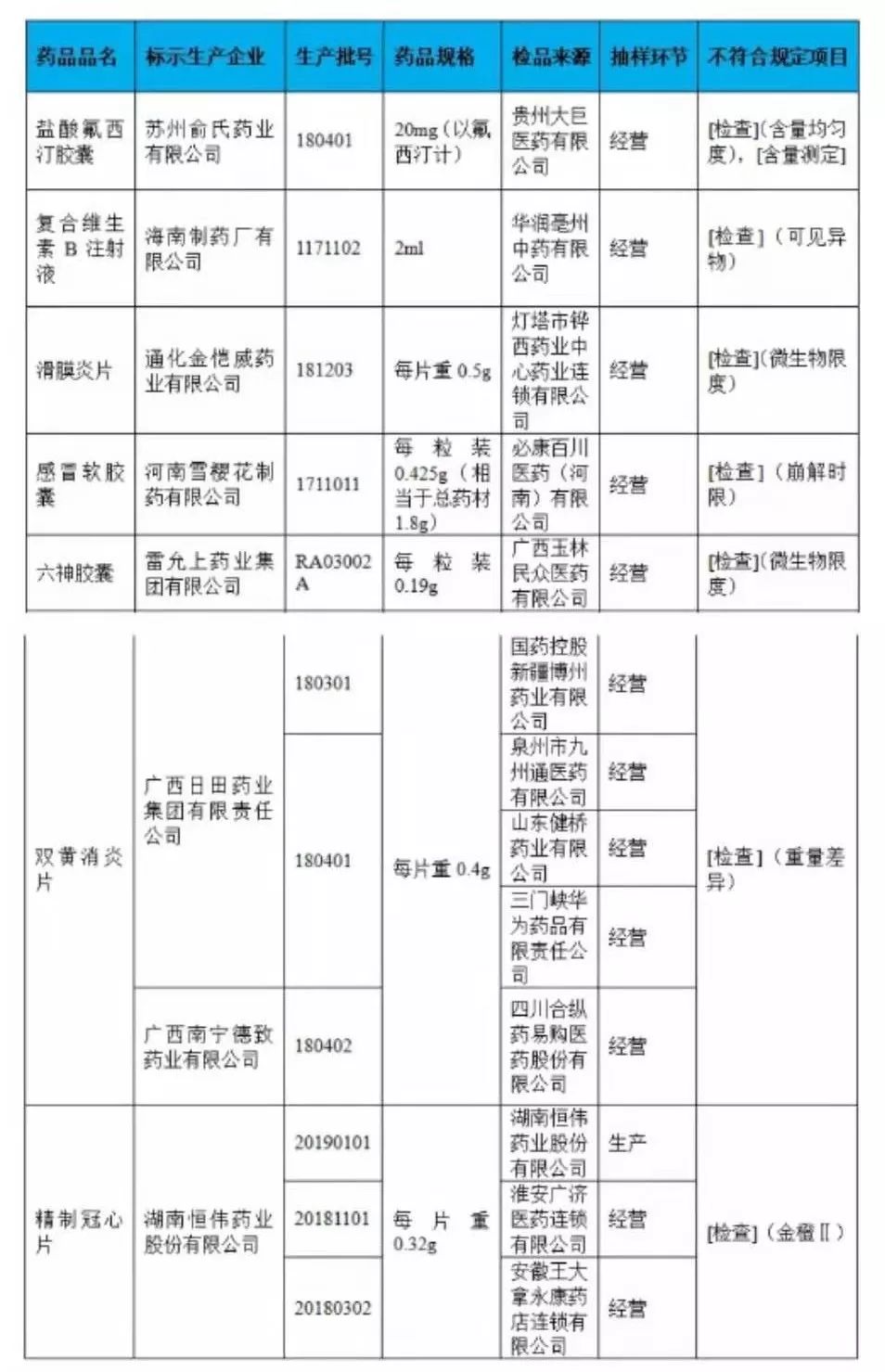 注意,这些药品被国家药监局责令停售!