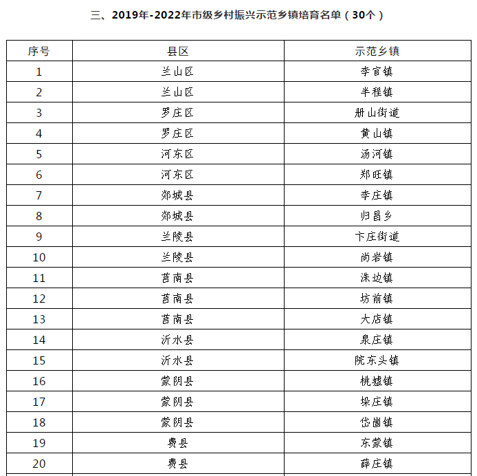 2020年临沂临港区gdp_2020年威海楼市总结 土地篇