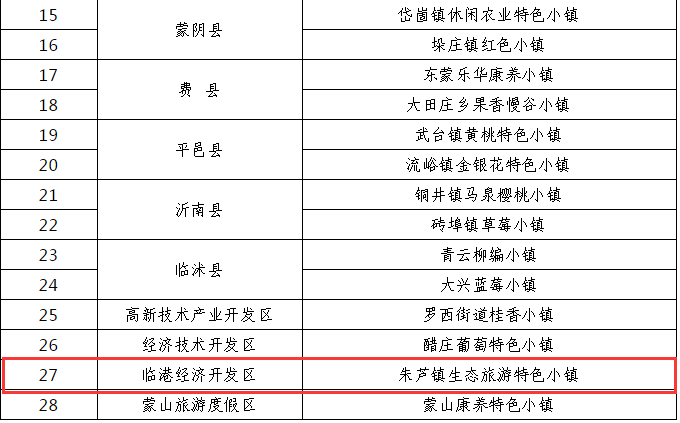 2020年临沂临港区gdp_2020年威海楼市总结 土地篇