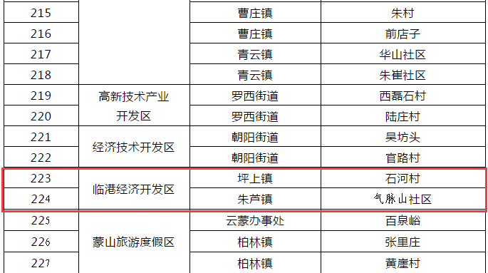 临沂乡镇gdp前十名_上半年临沂各县区GDP数据出炉 兰山区 沂水县 费县位列前三(2)