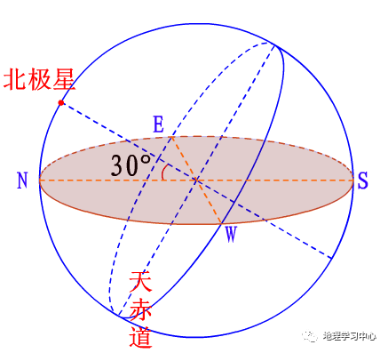 【难点突破】关于太阳周日视运动的原理总结