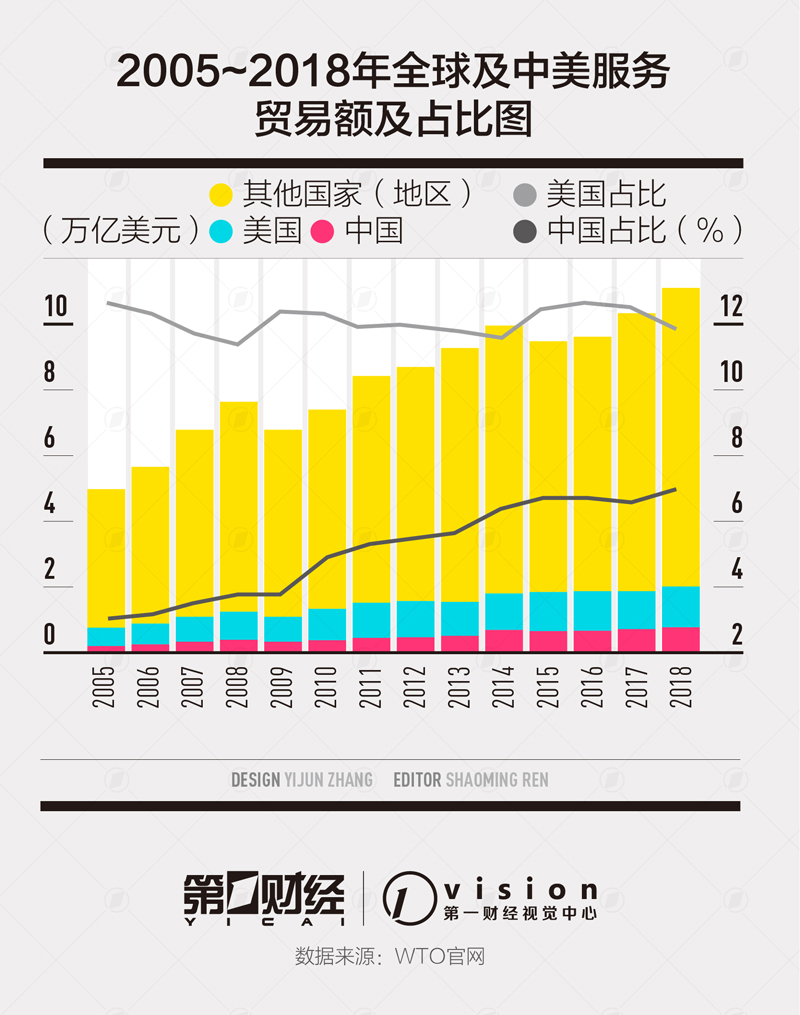 腾讯占南非gdp四成_我国服务贸易逆差占全球四成,急需采取措施发挥竞争优势