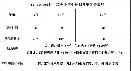 河北省软件工程专业专接本形势分析