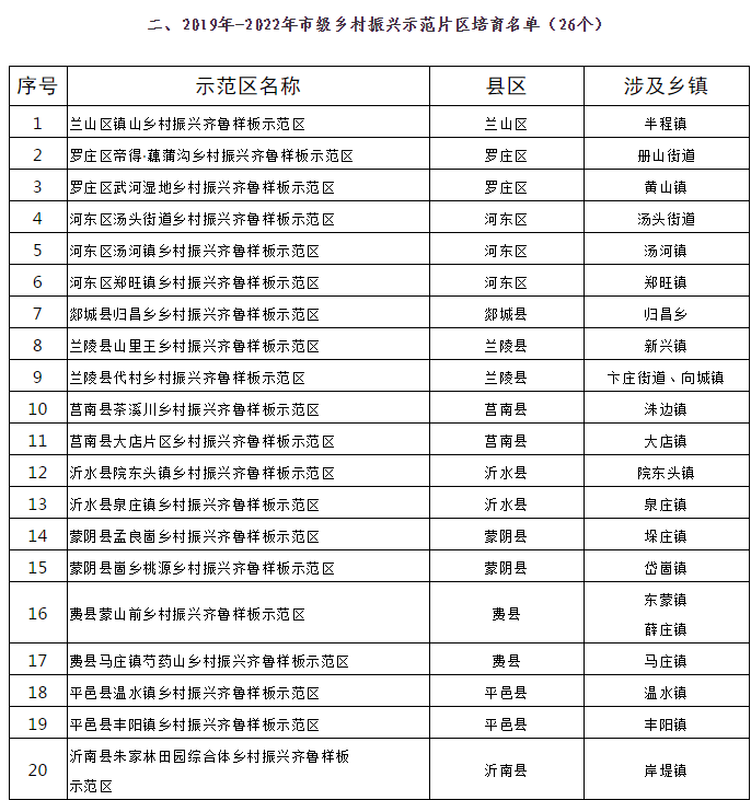 2020年临沂临港区gdp_2020年威海楼市总结 土地篇