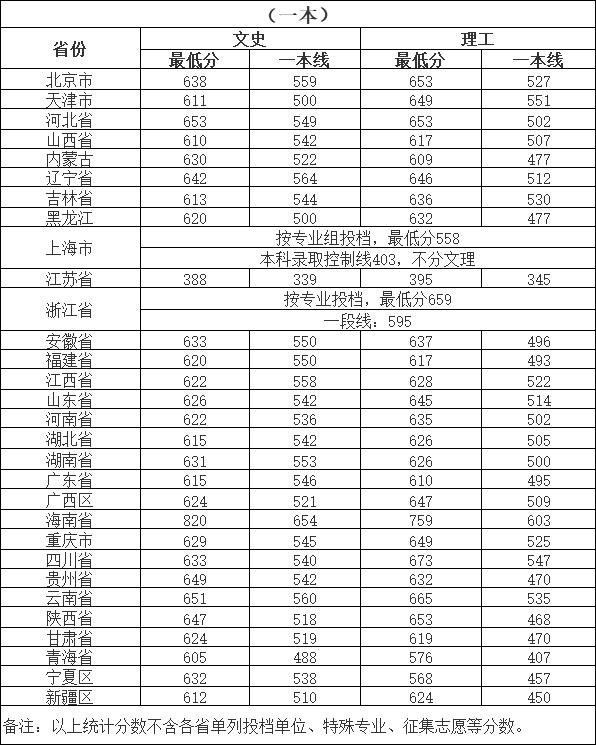 985、211高校录取分数线又提高了？2019年各省录取分数线（汇总）