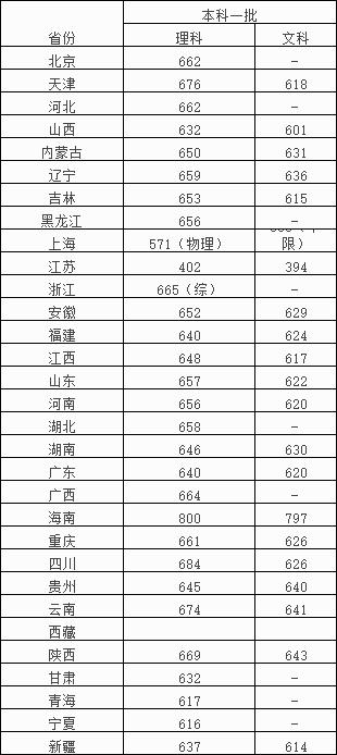 985、211高校录取分数线又提高了？2019年各省录取分数线（汇总）