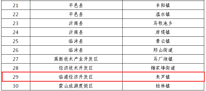 临沂乡镇gdp前十名_上半年临沂各县区GDP数据出炉 兰山区 沂水县 费县位列前三(2)