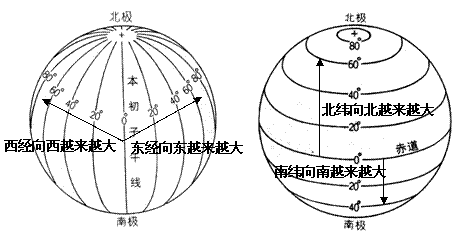 什么是经线纬线怎么区分 ef41c0dc1a164e708f536e0b3812e077.png