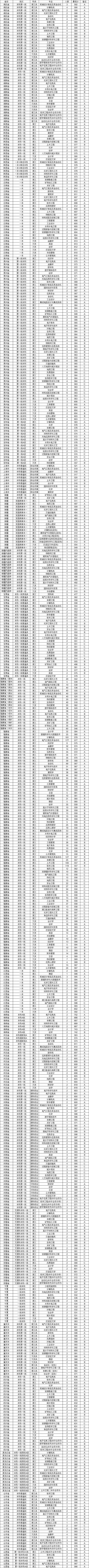 985、211高校录取分数线又提高了？2019年各省录取分数线（汇总）