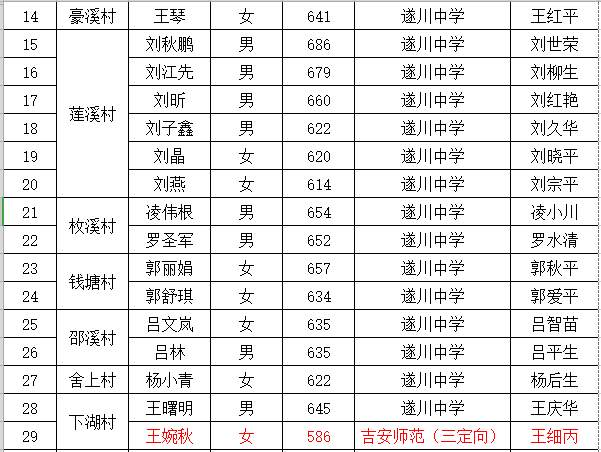 厉害遂川这个乡镇今年86人考取二本以上41人被遂川中学录取附名单