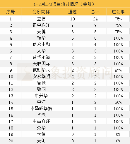 大象投顧：1-8月IPO中介機(jī)構(gòu)過會(huì)排行榜（券商、會(huì)所、律所）