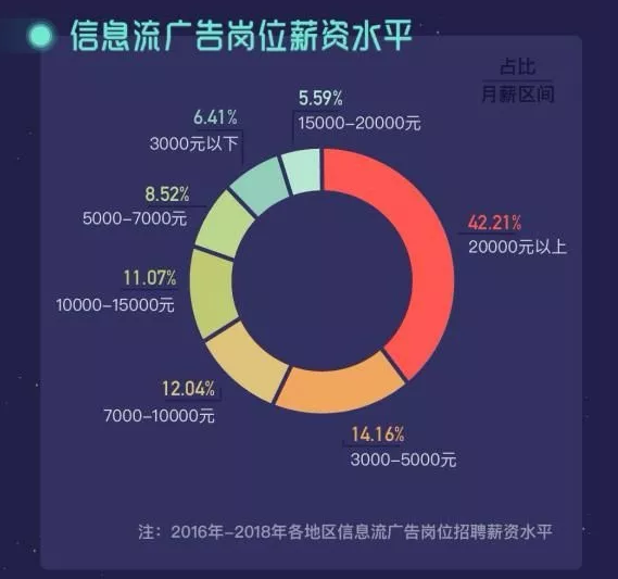 年轻人想要月薪2万，最好的工作就是选...