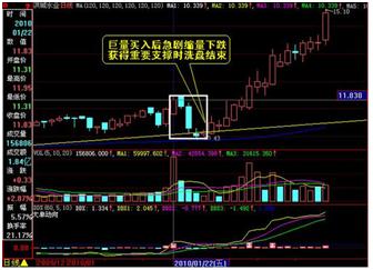 (三)主力波段建仓后的洗盘幅度当个股出现比较明显的主力波段建仓后