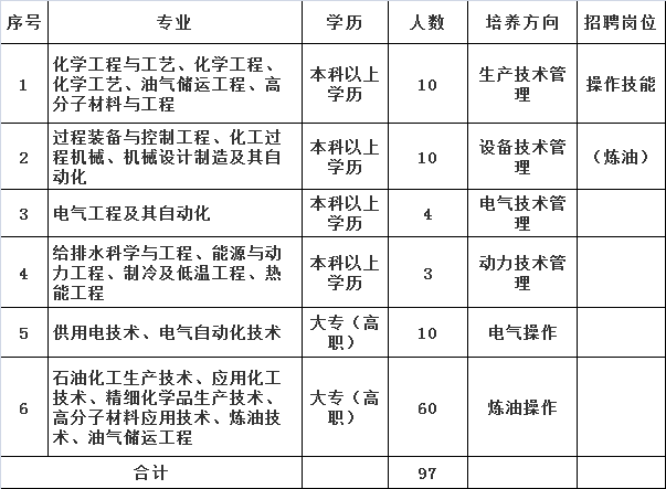 天然气招聘信息_LNG行业信息 招聘 求职信息汇总 2020.3.25(2)