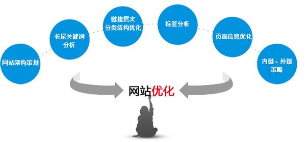 网站优化过度有哪些原因?
