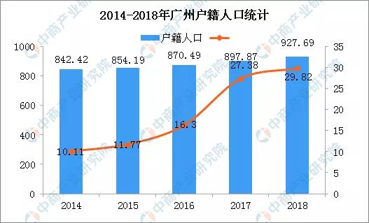 广州市户籍人口_深圳五年人口增长266万人 但仍难达到十三五预期目标(3)