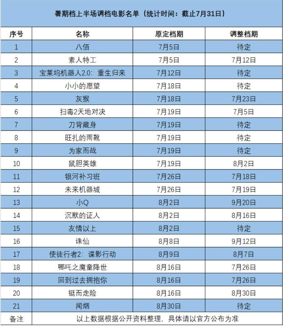 暑期档票房176亿收官,一波三折的暑期档电影,你看过几部