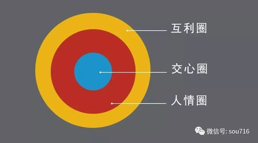 人脉关系怎么搭_人脉关系图片