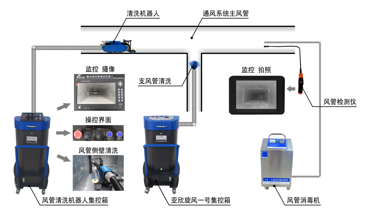 亚欣中央空调风管清洗机器人系列产品发展历程